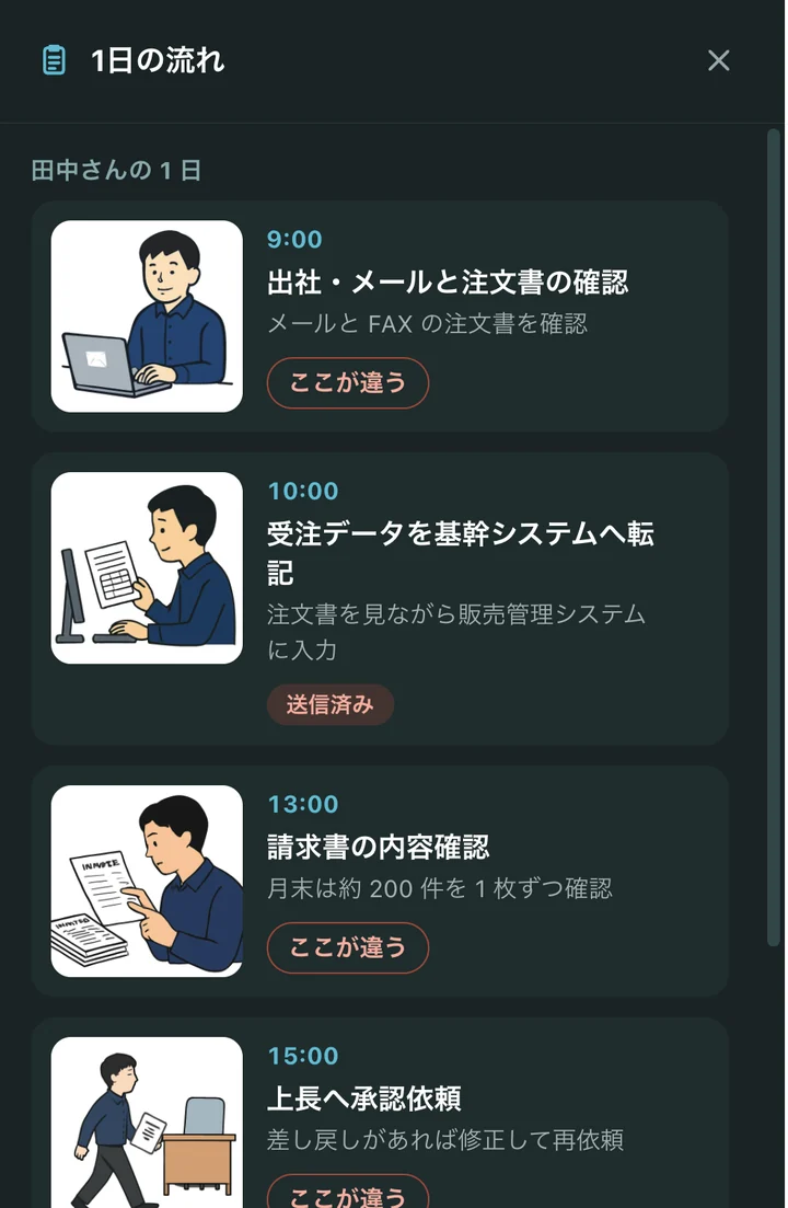 お客様側の画面。田中さんの1日が 9:00 から順にイラスト付きで並び、各項目に「ここが違う」ボタンがある